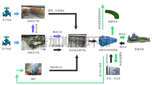 造紙中水回用（yòng）設備