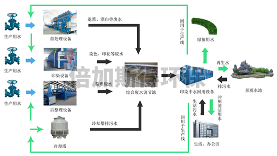 印（yìn）染中水回用設備